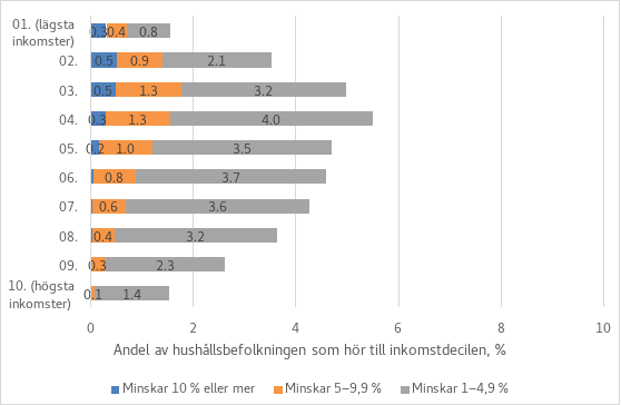 Yleisimpiä merkittävämmät yli yhden prosentin tulonmenetykset ovat kolmanneksi ja neljänneksi pienituloisimmissa tulokymmenyksissä. Kaikkein pienituloisimmissa tulokymmenyksissä menetykset ovat tätä harvinaisempia. Tulonmenetykset eivät keskity tiettyihin tulokymmenyksiin ja erot tulokymmenysten välillä eivät ole kovin suuria.