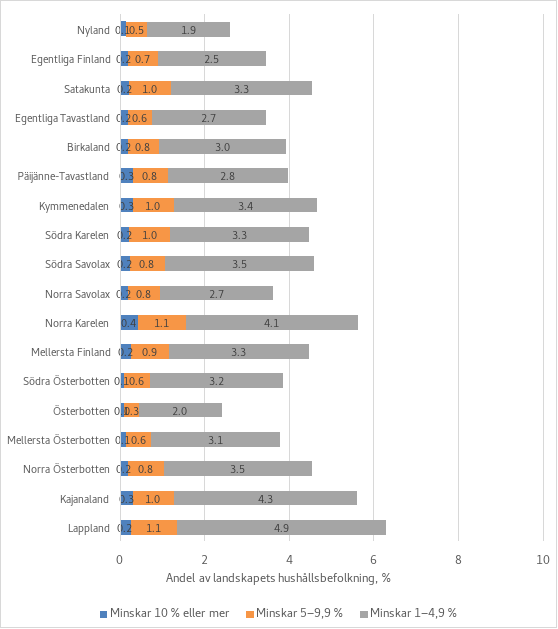 Maakunnista yleisimpiä merkittävämmät yli yhden prosentin tulonmenetykset ovat Lapissa, Kainuussa ja Pohojis-Karjalassa. Pohjanmaalla merkittävämmät tulonmenetykset ovat harvinaisimpia.