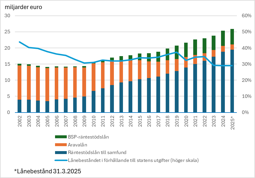 Samtidigt som aravalånebeståndet har minskat har räntestödslånebeståndet ökat. Relativt sett har BSP-räntestödslånebeståndet ökat mest. Storleken på hela det statligt stödda lånebeståndet har dock minskat i förhållande till statens utgifter från 44 procent till under 30 procent.