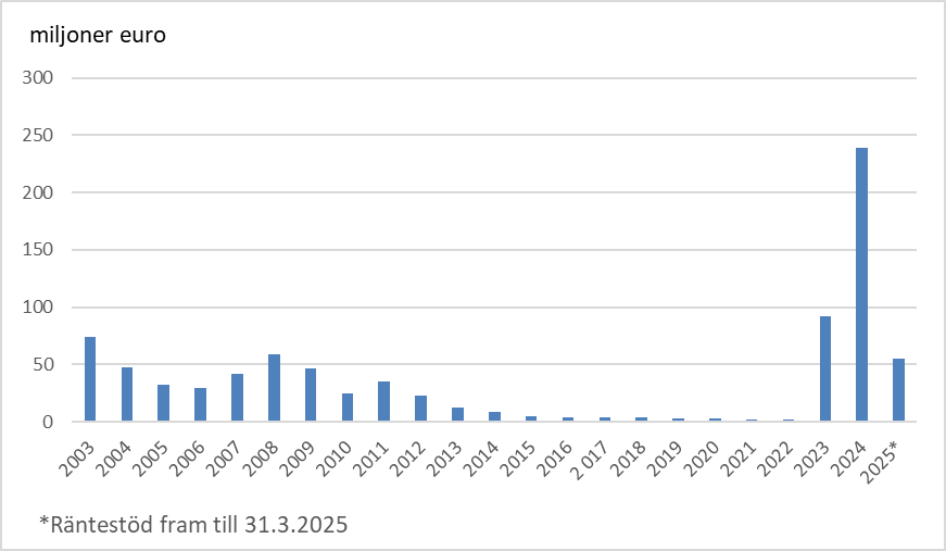 De räntestöd som betalades ur bostadsfonden var som störst 2024, då räntestöd betalades till ett belopp av nästan 240 miljoner euro. Räntestöd betalades också under flera år i början av 2000-talet, mest år 2001, och då till ett belopp av 120 miljoner euro. Åren 2014–2022 var räntestödsavgifterna mycket små.