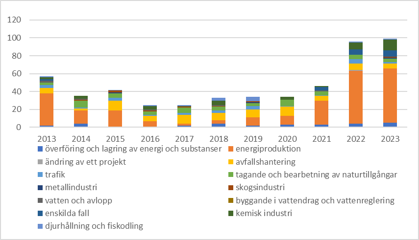 I figuren beskrivs de MKB-förfaranden som inleddes 2013–2023 i antal enligt projekttyp i stapeldiagram.