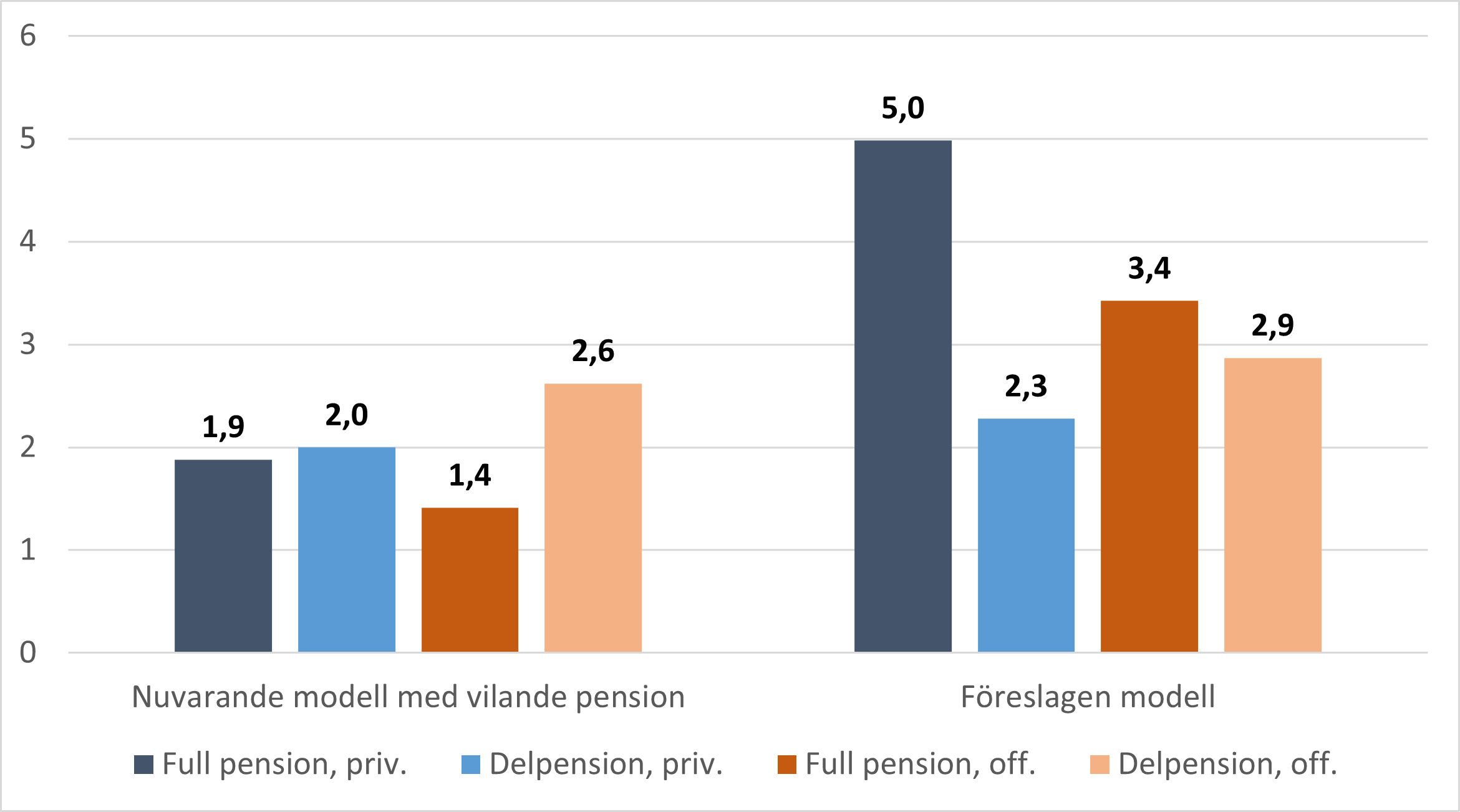 Figur 12. Reducerande effekt på arbetspensionsutgifter enligt sektor och pensionstyp (miljoner €/år)