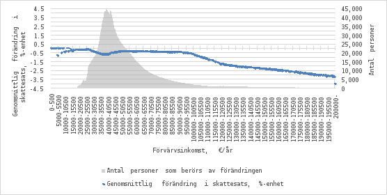 Diagrammet visar den genomsnittliga förändringen i inkomstbeskattningen i procentenheter i olika inkomstklasser om 500 euro (0–200 000 € per år) samt antalet personer som påverkas av förändringen. Den blå linjen visar den genomsnittliga förändringen i skattesats, och det grå området antalet berörda personer.