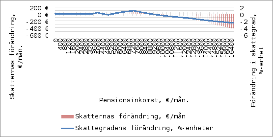 Diagram som visar förändringen i skatter och förändringen i skattesatsen i förhållande till pensionen. Den horisontella axeln visar pensionsbeloppet i euro per månad, och  den vertikala axeln visar förändringen i skatter i euro per månad (till vänster) samt förändringen i skattesatsen i procentenheter (till höger). Det röda området representerar förändringen av skatterna, och den blå linjen representerar förändringen av skattesatsen.
