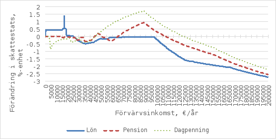 Diagrammet visar förändringar i skattesatsen vid olika inkomstnivåer för löneinkomster, pensionsinkomster och förmånsinkomster. Den vertikala axeln visar förändringen i skattesatsen i procentenheter (från -3 % till +2 %), och den horisontella axeln visar inkomstklasser från 0 euro upp till 200 000 euro per år. Den blå linjen visar förändringen i skattesats för löneinkomster, den röda streckade linjen för pensionsinkomster och den gröna prickade linjen för förmånsinkomster. Diagrammet visar att skattehöjningar främst drabbar personer med små loneinkomster som endast betalar socialförsäkringsavgifter samt pensionärer med årsinkomster mellan cirka 65 000 och 110 000 euro. Beskattningen av förmåner skärps inom inkomstintervallet cirka 42 000–125 000 euro per år. På övriga inkomstnivåer minskar skattesatsen för de olika inkomsttagarna.
