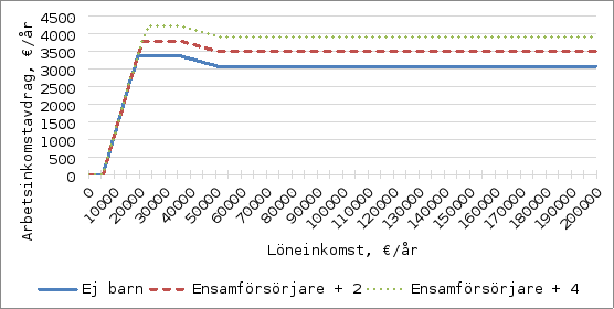 Diagrammet visar storleken på arbetsinkomstavdraget (€/år) för både gemensamma vårdnadshavare och ensamstående vårdnadshavare med olika antal barn, i förhållande till arbetsinkomsten (€/år). Den horisontella axeln visar arbetsinkomsten (0–200 000 €/år) och den vertikala axeln visar arbetsinkomstavdraget (0–4 500 €/år). Diagrammet innehåller tre linjer: en blå linje för "Inga barn", en röd streckad linje för "Gemensam vårdnad + 2" och en grön prickad linje för "Gemensam vårdnad + 4". De olika nivåerna på linjerna visar att ett större antal barn leder till ett högre arbetsinkomstavdrag. Avdraget ökar kraftigt upp till cirka 30 000 € i arbetsinkomst, varefter det planar ut något.