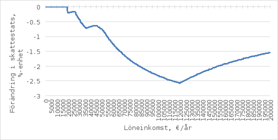 Diagrammet visar förändringen i skattesatsen vid olika löneinkomster (0–200000 € per år). Den vertikala axeln visar förändringen i procentenheter (0 % – −3 %). Den blå linjen representerar förändringen i skattesats för löneinkomster.