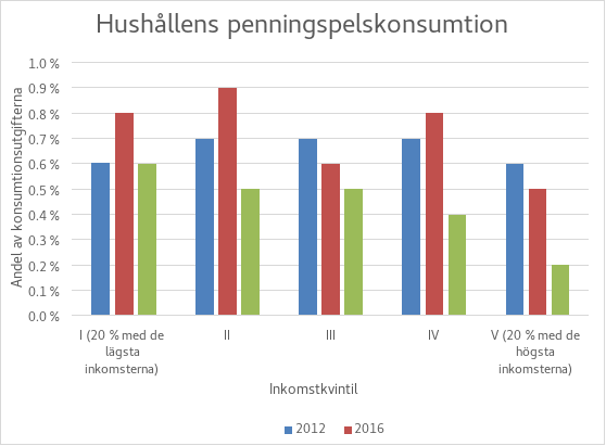 Figuren visar den andel av hushållens konsumtionsutgifter som användes för penningspelande enligt inkomstkvintil 2012, 2016 och 2022. Konsumtionen i kvintilen med de lägsta inkomsterna var under dessa år 0,6 procent, 0,8 procent respektive 0,6 procent. I kvintilen med de högsta inkomsterna var siffrorna 0,6 procent, 0,5 procent respektive 0,2 procent. Av figuren kan man sluta sig till att låginkomsttagare lägger en större relativ andel av sin konsumtion på penningspelande än personer med en högre inkomstnivå. Genomsnittet för de tre åren var 0,7 procent i de två lägsta kvintilerna, 0,6 procent i de två följande kvintilerna och 0,4 procent i den högsta kvintilen.