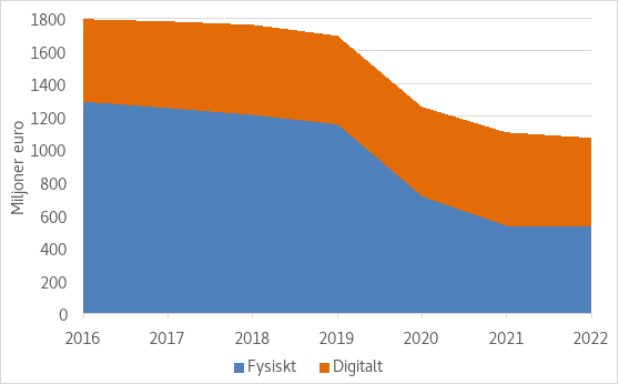 Figuren visar Veikkaus Ab:s spelbidrag i miljoner euro 2016–2022. Kanalernas sammanlagda spelbidrag sjunker från knappt 1,8 miljarder euro 2016 till 1,07 miljarder euro 2022. Spelbidraget för den fysiska kanalen börjar med 1 291 miljoner euro 2016 och sjunker kraftigt från 1 154 miljoner 2019 till 714 miljoner 2020. I den digitala kanalen är variationen mindre. I figuren ökar spelbidraget från 500 miljoner euro 2016 till 538 miljoner euro 2022. Den digitala kanalens relativa andel ökar dock kraftigt från och med 2019 och är 2021 större än den fysiska kanalens mätt med spelbidraget.