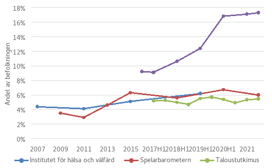 Figuren visar jämsides data från olika aktörers undersökningar och utredningar om finländarnas penningspelande utanför systemet med ensamrätt. Av figuren framgår det hur mycket de olika aktörernas resultat skiljer sig åt. Exempelvis är den högsta siffran under den period som Taloustutkimus undersökt 5,7 procent det andra halvåret 2019, medan den högsta siffran i Kantars resultat är 17 procent 2020–2022. Kantars resultat visar också en kraftig ökning av spelandet utanför systemet efter utgångsnivån 9 procent 2016, som i sig är avvikande. Enligt Kantars resultat har alltså spelandet utanför systemet nästan fördubblats på sex år. Figuren visar THL:s uppgifter med fyra års mellanrum från 2007 till 2019. Enligt dem har andelen som spelat andra penningspel än Veikkaus Ab:s varierat mellan 4,4 procent 2007 och 6,2 procent det första halvåret 2019. Resultaten från Spelarbarometern ligger mellan 3,5 procent 2009 och 6 procent 2022. Det högsta värdet i Spelarbarometern är 6,7 procent från 2020. Till skillnad från de andra aktörernas resultat, där den relativa ökningen oavsett utgångsnivån är kraftig, ligger Taloustutkimus resultat rätt jämnt mellan 5,2 procent 2017 och 5,5 procent 2022.