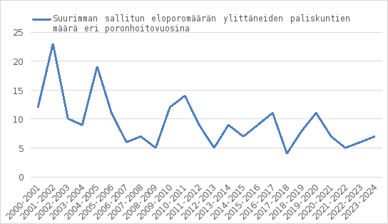 Av diagrammet framgår att det årligen i cirka 4–20 renbeteslag har förekommit överskridningar av renbeteslagens största tillåtna antal livrenar från år 2000 till år 2024. Under detta årtionde har antalet överskridningar varit cirka 5–7 per år.