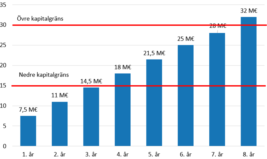 I diagram 1 finns en uppskattning av kapitaltillväxten de första åtta åren efter att miljöskadefonden inrättats.